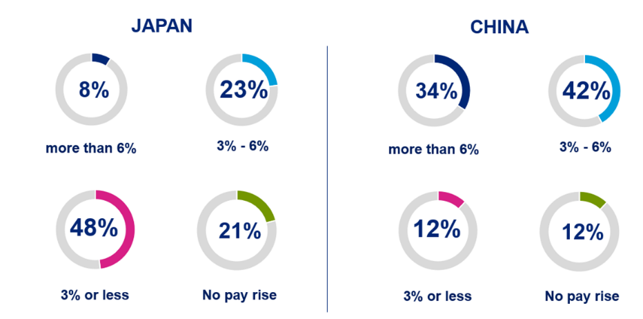 japanese-employers-pay-lower-than-half-of-their-counterparts-in-china